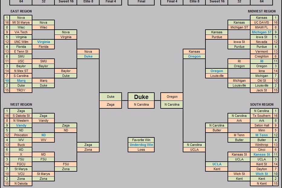 The Perfect March Madness Perfect Bracket; 1 in 9.2 quintillion?