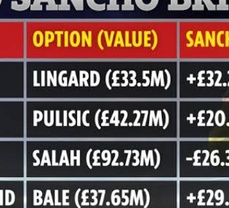 LIVE: Man Utd Pulls out of Sancho Negotiations