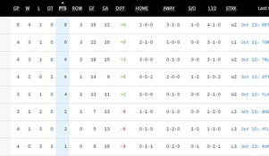 DETROIT STREAKING AGAIN?